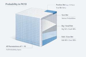 PK10 不同玩法概率差多大？很多人从一开始就选错了